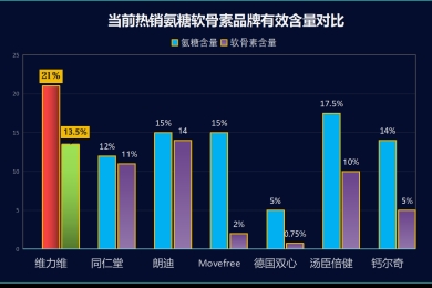 氨糖哪个品牌好哪个效果更佳？氨糖品牌推荐及使用效果分析？