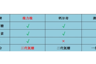 氨糖软骨素品牌选择标准是怎么样的？这点让你会选择！