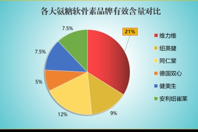氨糖软骨素十大排名安乃近止疼吗(十大氨糖软骨素产品排名及安乃近止疼评价)
