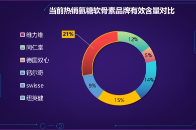氨糖软骨素的十大排名是什么(软骨素十大排名出炉，氨糖骨关节保健品名列前茅)