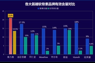 治膝盖氨糖软骨素钙片什么牌子好(选购氨糖软骨素钙片，推荐哪个牌子？)