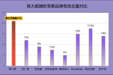 氨糖软骨素牌子最好？如何选择最适合自己的氨糖软骨素品牌？