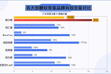 氨糖软骨素药用哪个牌子最好呢？探寻市场上最受欢迎的氨糖软骨素品牌？