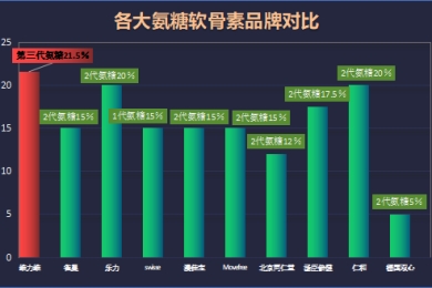 国产氨糖软骨素排名？国内市场上的氨糖软骨素品牌排行榜？