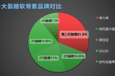 氨糖软骨素排名前十？了解关节保健专家推荐的氨糖软骨素品牌排名？