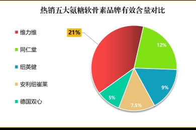 氨糖钙片哪个牌子效果好？市面上氨糖钙片品牌比较及效果评价？