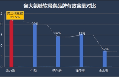 硫酸氨糖软骨素十大名牌？硫酸氨糖什么品牌最好？