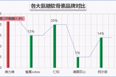 软骨氨糖哪个牌子最好？市面上最受欢迎的软骨氨糖品牌推荐？