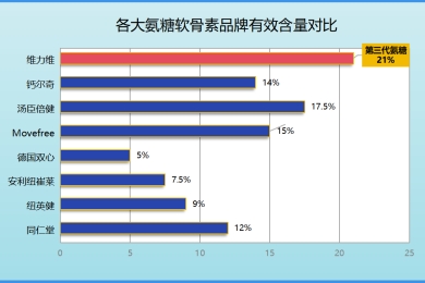 跑步氨糖软骨素钙片推荐？选择最适合跑步爱好者的补充剂？