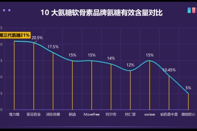 钙尔氨糖软骨素钙片推荐？国产氨糖哪个牌子好又便宜？
