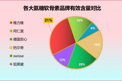 氨糖软骨素d3哪个牌子好？消费者口碑推荐？