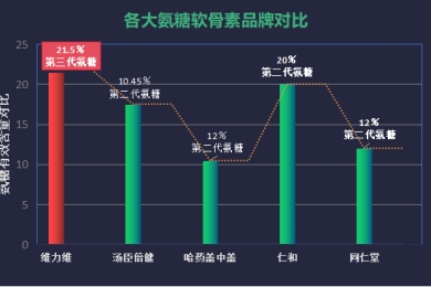 氨糖软骨素十大品牌排行？了解市面上最受欢迎的氨糖软骨素品牌？