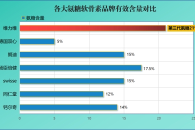 氨糖软骨素钙片哪个牌子比较好(氨糖软骨素钙片哪个品牌更值得推荐？)