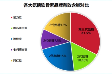 氨糖软骨素钙片品牌好(氨糖软骨素钙片哪个品牌好？)