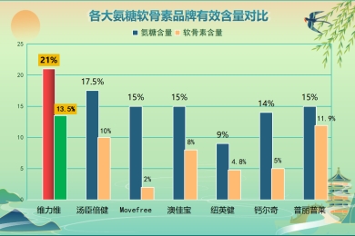 氨糖软骨素知名品牌(氨糖软骨素知名品牌推荐)