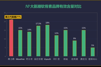 氨糖软骨素如何选择好牌子(氨糖软骨素该如何挑选好品牌？)