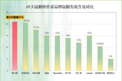 日本氨糖软骨素排行榜(日本软骨素排行榜TOP10)