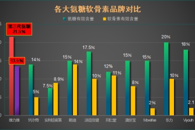氨糖软骨素钙哪家好(氨糖软骨素钙产品排行榜，找到最好的选择)