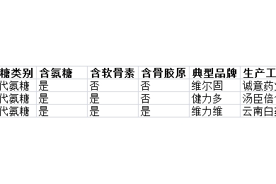 国产氨糖哪个牌子好？选氨糖看什么？