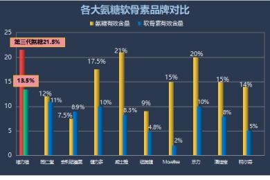 什么牌子的氨糖最好用又健康(选择健康好用的氨糖品牌推荐)