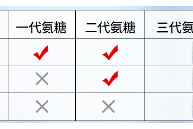 氨糖软骨素钙片的功效和作用对关节有哪些帮助？