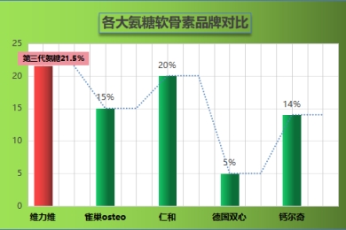 氨糖软骨素哪个牌子性价比高？市面上氨糖软骨素品牌排行榜？
