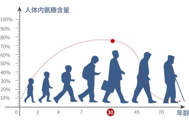 氨糖软骨素哪个牌子的好？应该如何选氨糖软骨素？