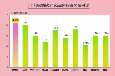 氨糖都有哪些牌子的图片(氨糖十大品牌一览，让你轻松选择适合自己的！)