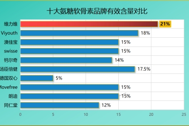 氨糖营养套装有哪些牌子(氨糖营养套装品牌有哪些可以选择)