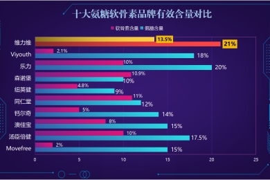 软骨素氨糖钙片哪个牌子好(推荐好用的软骨素氨糖钙片品牌，保养关节再易如反掌！)
