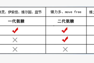 氨糖软骨素主要成分有哪些？这三大成分缺一不可！