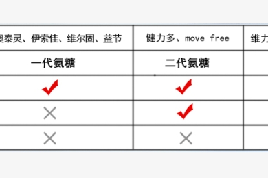 氨糖软骨素里都有哪些成分？这种成分你知道吗？