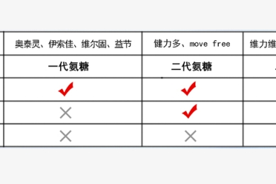 氨糖软骨素有哪些成分？这三大成分不能少！