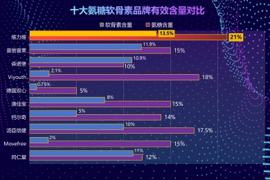 氨糖软骨素钙片哪个牌子比较好用？哪个氨糖牌的效果好？