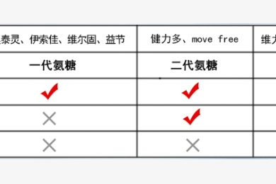 氨糖软骨素的作用对于关节炎有用吗？这些成分能够发挥作用！