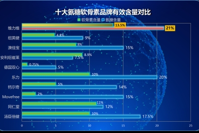 硫酸软骨素好？哪个牌子的氨糖最好