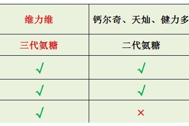 钙尔奇氨糖软骨素有效果吗？钙尔奇氨糖和汤臣倍健氨糖哪个好