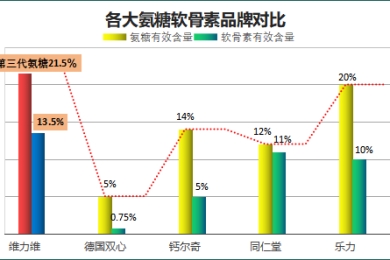 中国十大氨糖品牌排行榜最新名单(最新推荐！中国十大氨糖品牌榜单揭晓！)