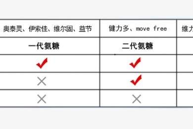 氨糖软骨素哪个牌子好？根据这点选择吧！