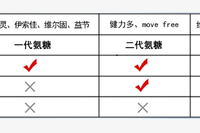 氨糖适合哪些人吃？这类人最需要！