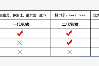 氨糖软骨素哪个牌子好？两大标准帮你选氨糖！