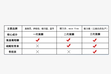 氨糖软骨素那种好？看这点选氨糖！