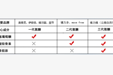 氨糖软骨素都有哪些成分？多种成分配合效果才更好！