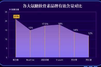 十大氨糖品牌排行榜(十大氨糖品牌排行，品质与口碑并重)