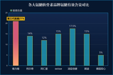 国产氨糖品牌售价排行(国产氨糖品牌价格排名，你知道哪个品牌最便宜？)