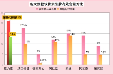 氨糖软骨素钙有哪些牌子(氨糖软骨素钙：品牌大比拼，你选哪一个？)