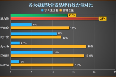 什么牌子的氨糖钙片效果好(氨糖钙片哪个品牌好？推荐几种效果出众的选择)
